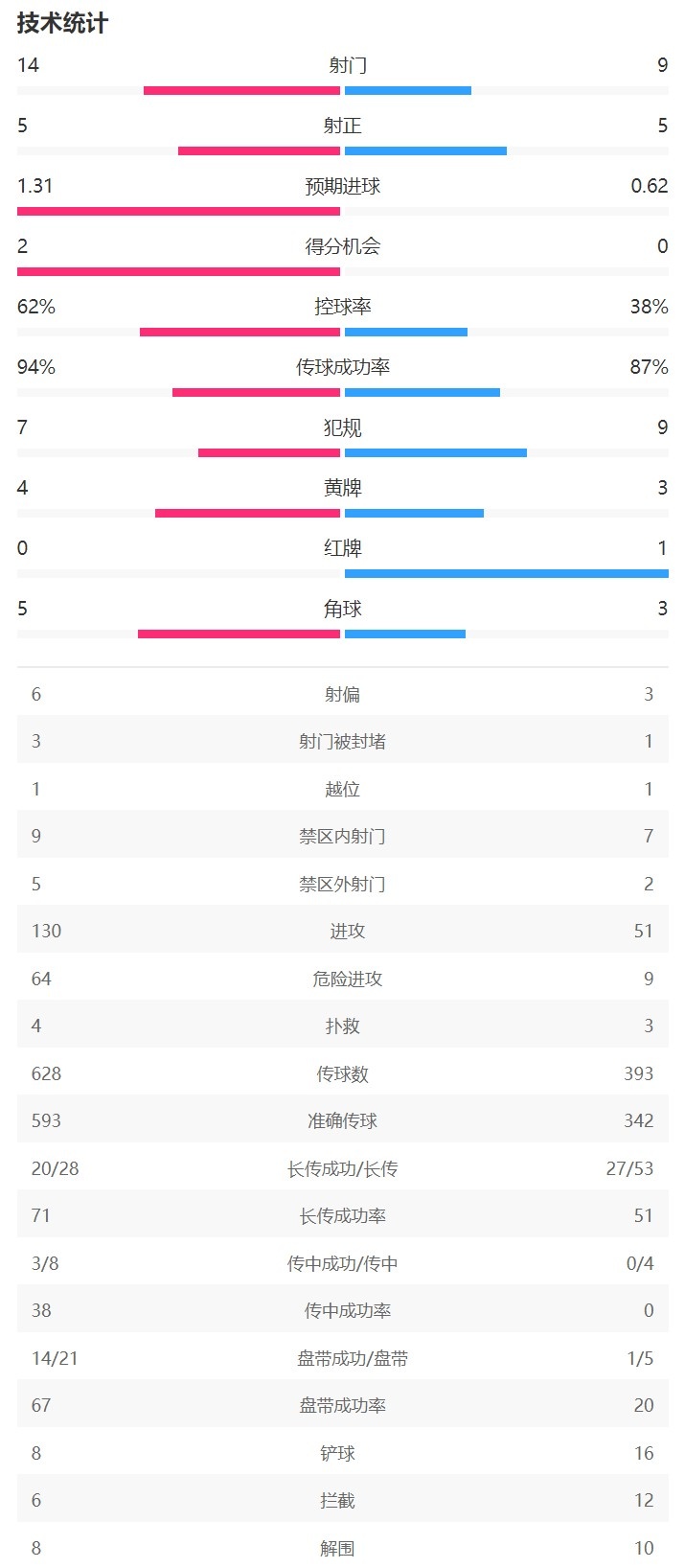 在米兰vs布鲁日全场数据：米兰射门14-9，射正5-5，控球率62%